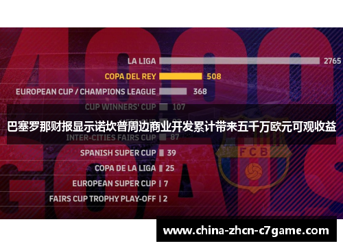 巴塞罗那财报显示诺坎普周边商业开发累计带来五千万欧元可观收益